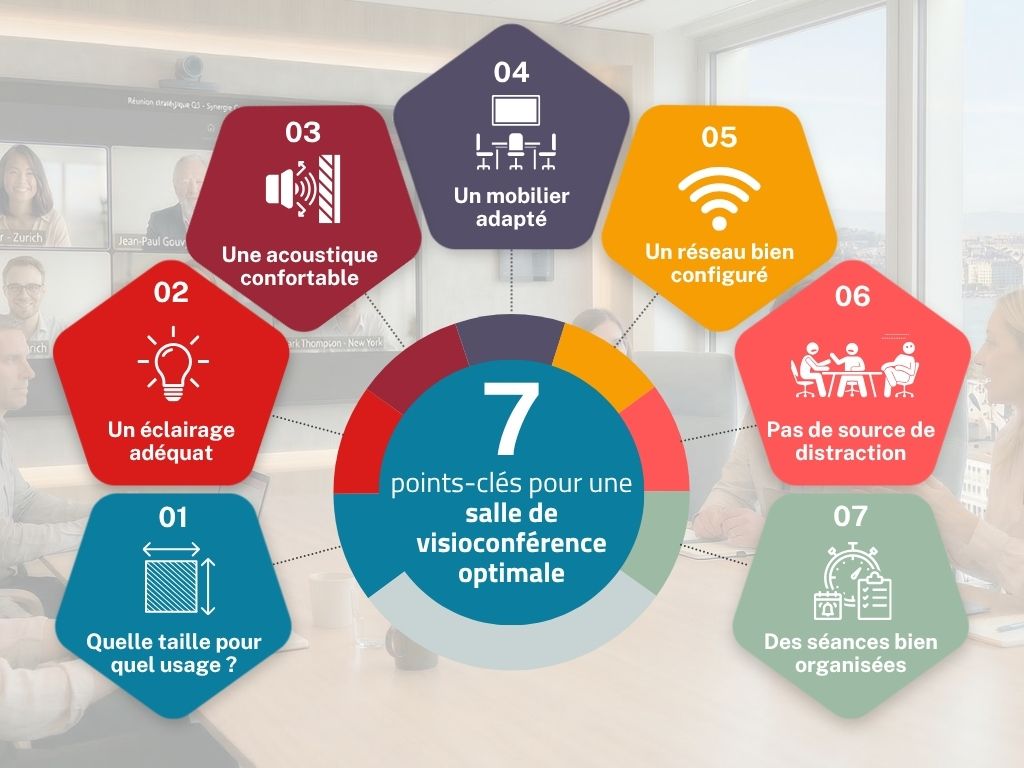 Points clés pour une salle de visioconference optimale